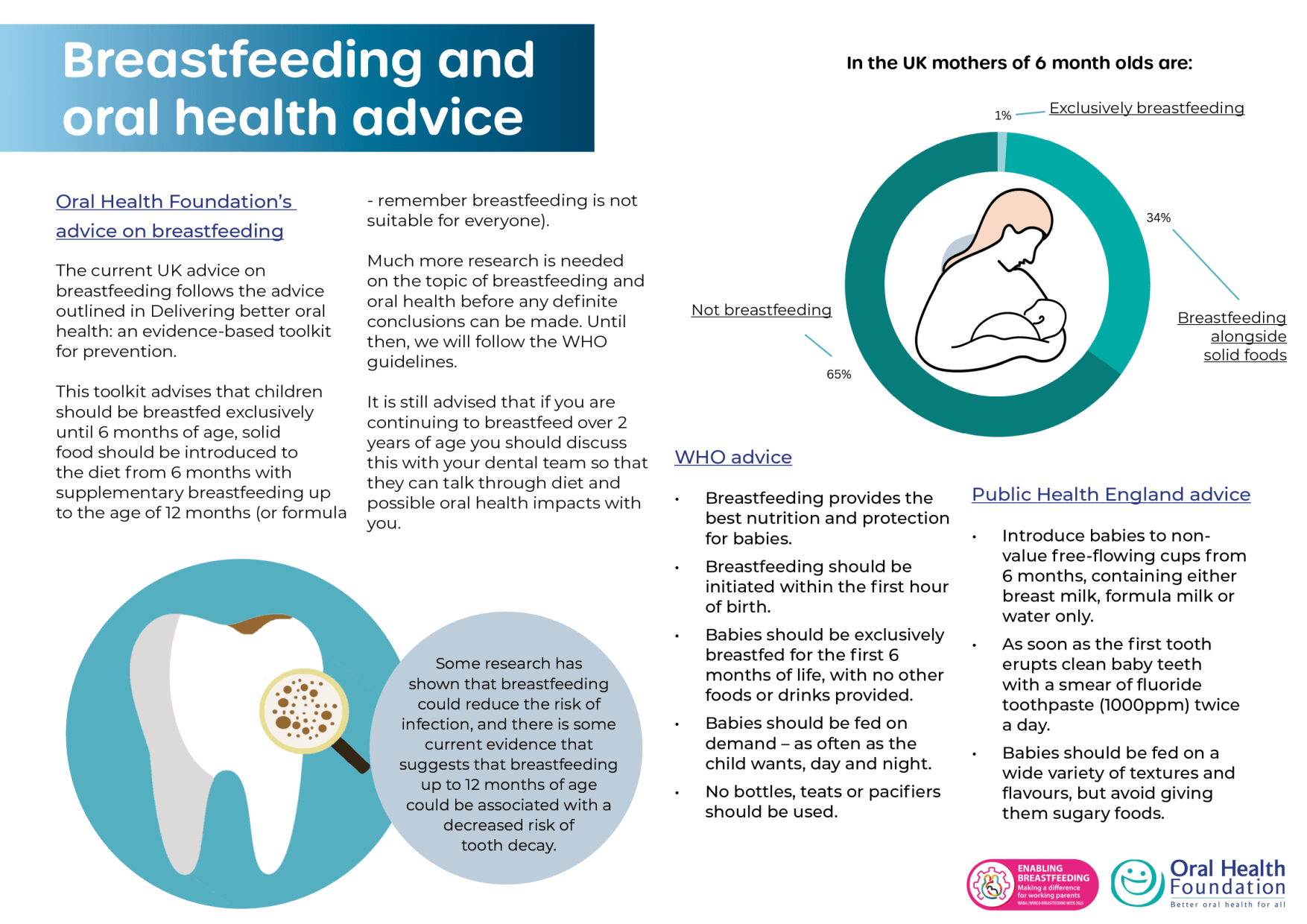 breastfeeding and oral health information poster